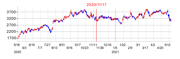 2020年11月17日 16:22前後のの株価チャート